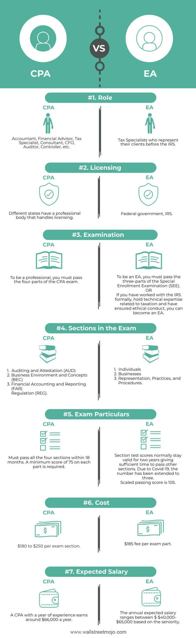 CPA vs EA Infographics