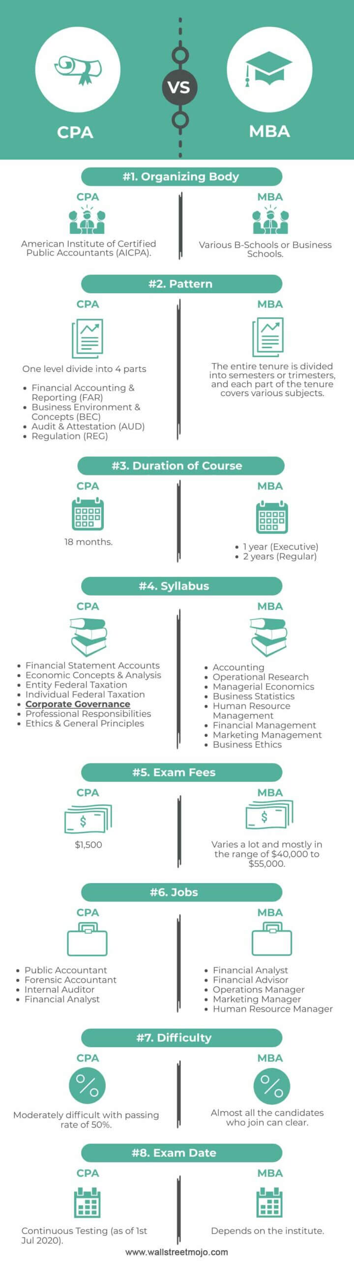 CPA vs MBA Infographics
