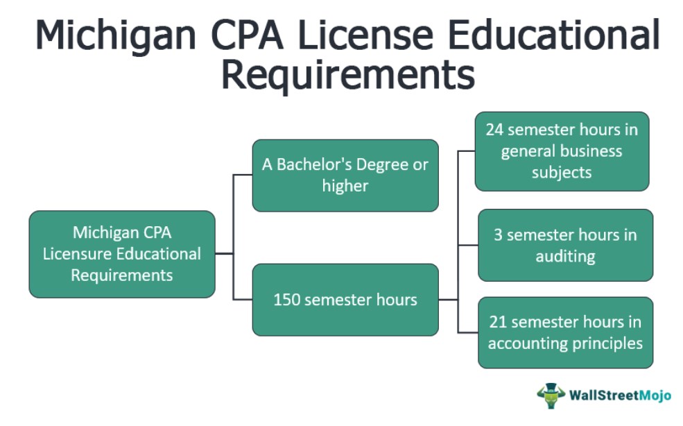 Education Requirements - Michigan CPA
