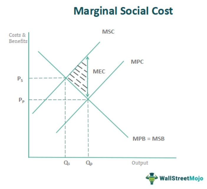 Graph of Marginal Social Cost
