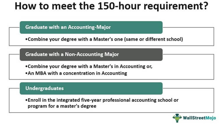 How to Meet The 150 hour requirement
