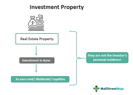 Investment Property Meaning