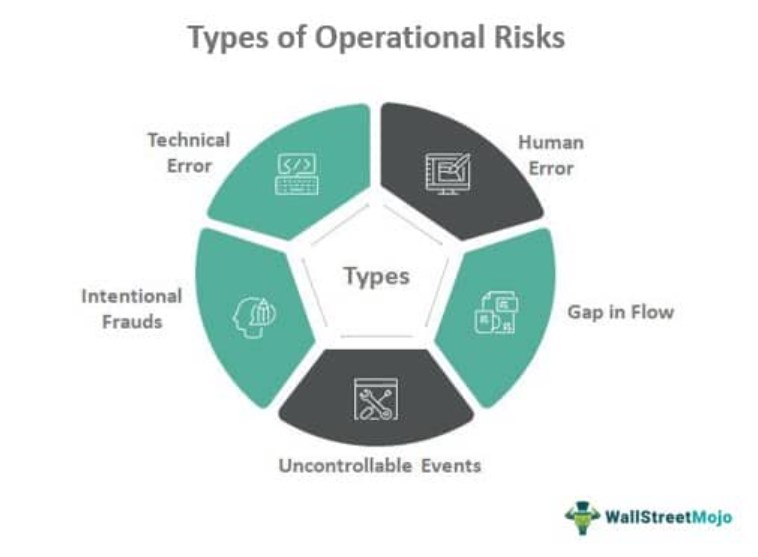 Operational risk Types