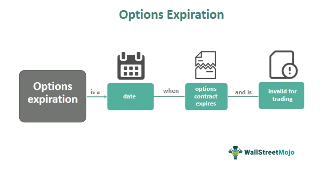 Options Expiration