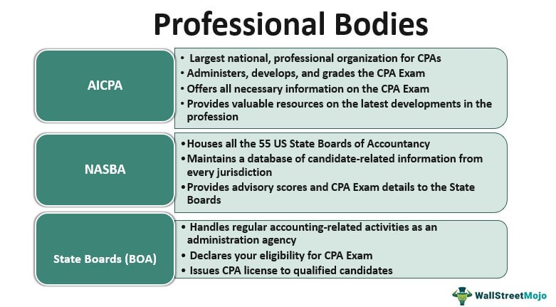 Professional Bodies