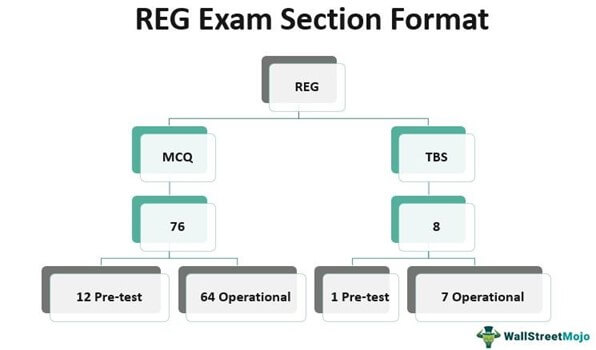 REG Exam Section Format