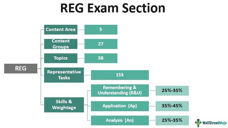 REG Exam Section