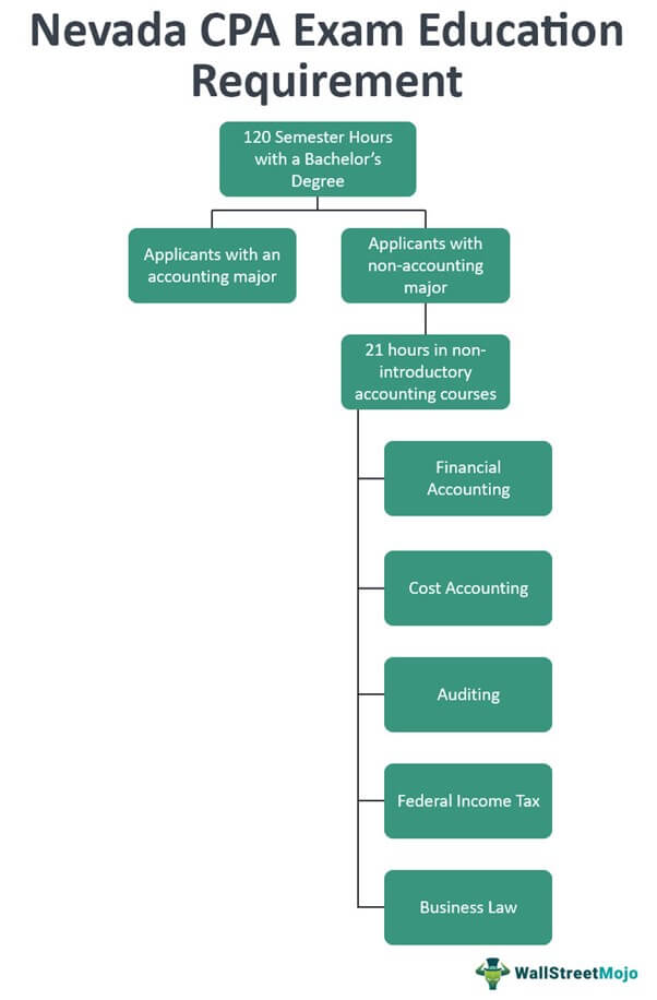 Requirements of Nevada CPA Exam Education