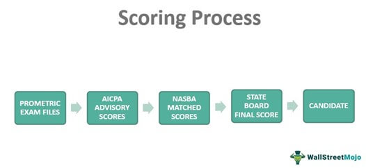Scoring Process