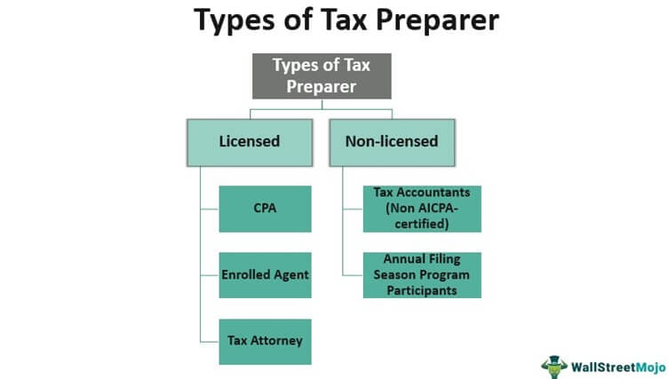 Types of Tax Preparer