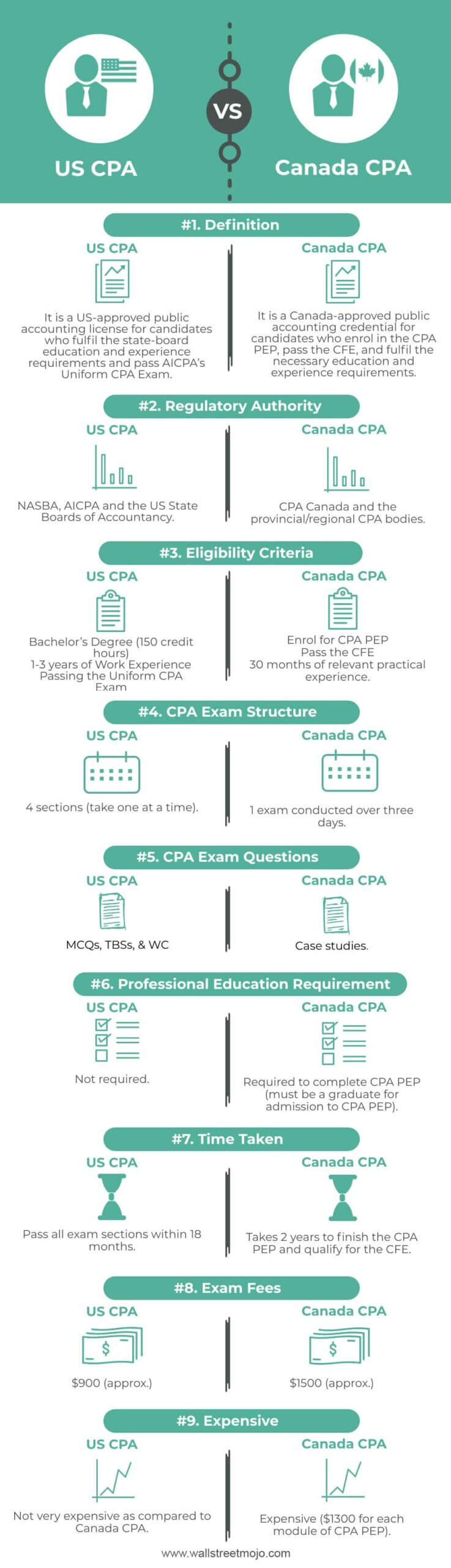 USA CPA vs Canada CPA Infographics