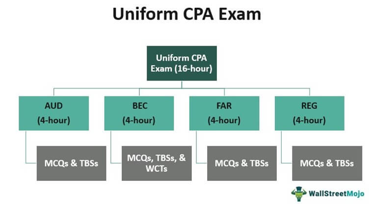 Uniform CPA Exams