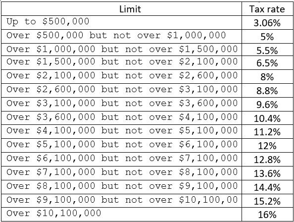 tax limits set by Feds in New York