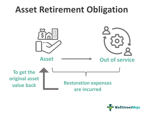 Asset Retirement Obligation Meaning