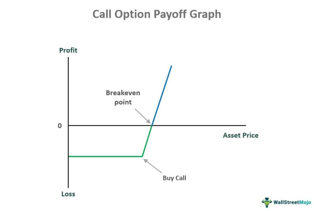 Call Option Payoff Graph