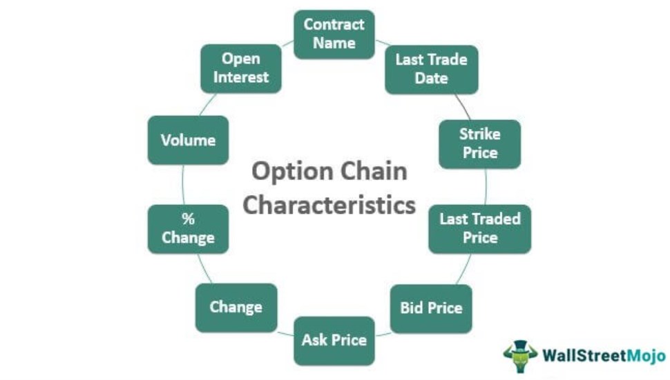 Characteristics of Option chain