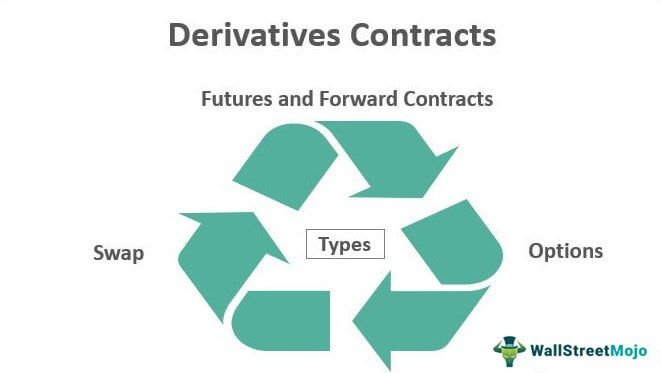 Derivatives Contracts Types