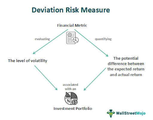 Deviation Risk Measure