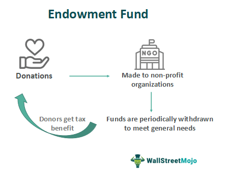Endowment Fund