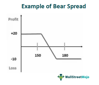 Example of  Bear Spread