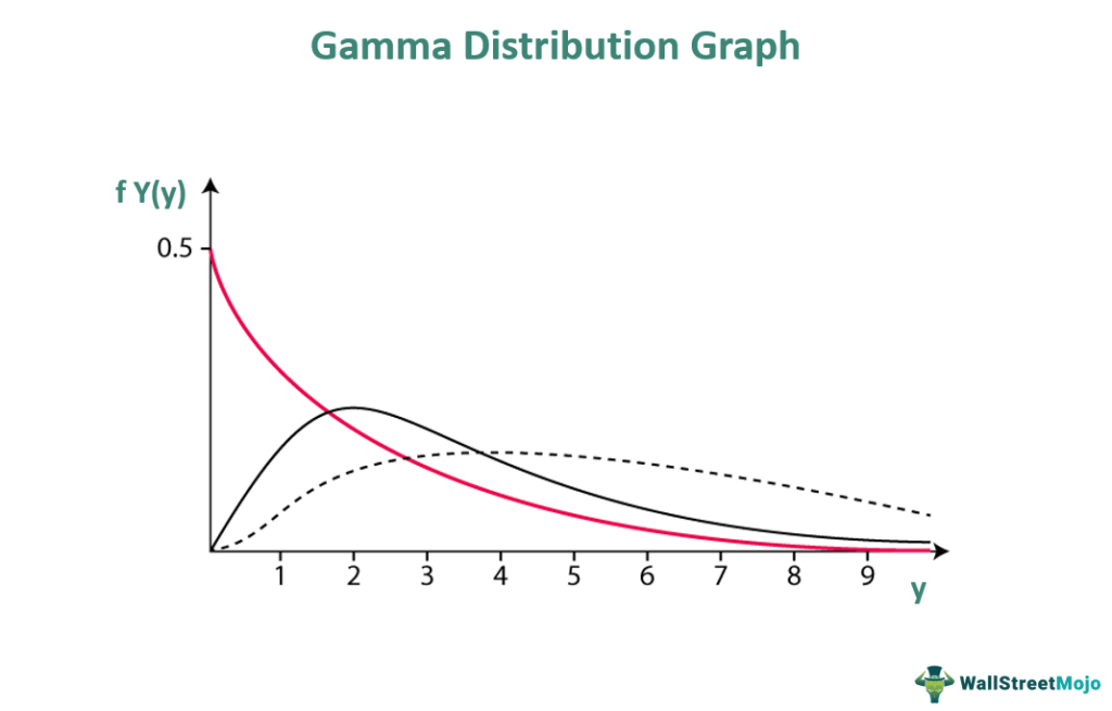 Gamma Distribution Graph