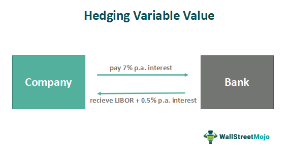 Hedging for Variable Value items