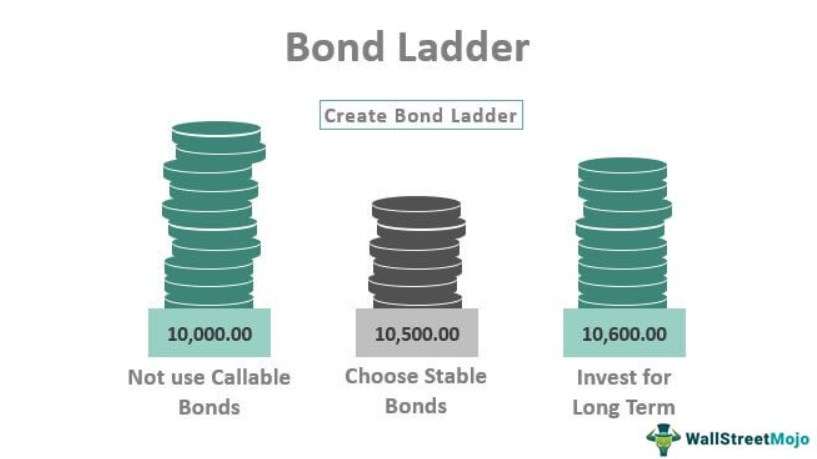 How To Build Bond Ladder