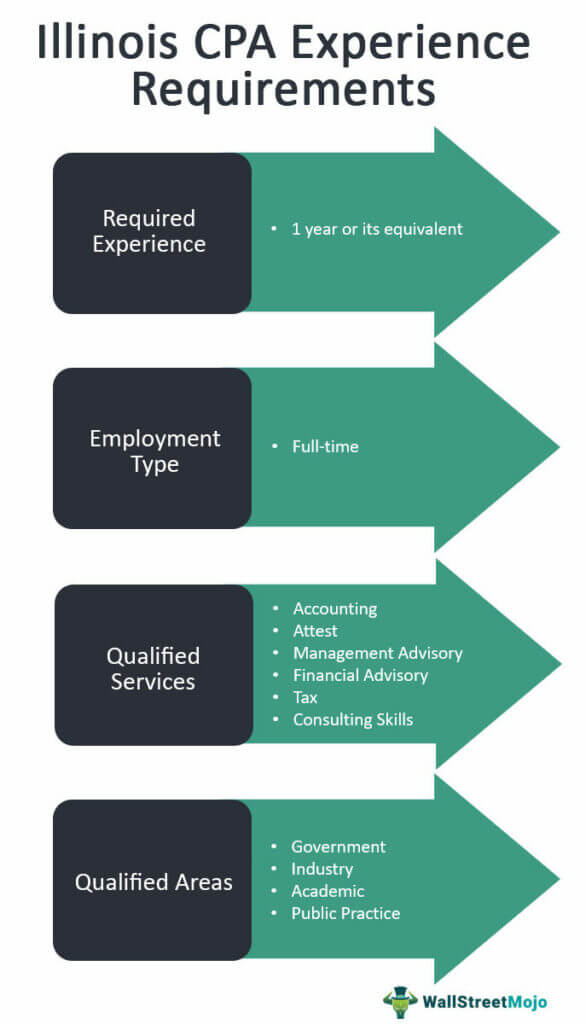 Illinois CPA Experience Requirements