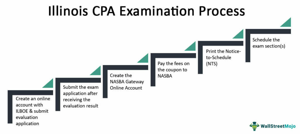 Illinois CPA examination process