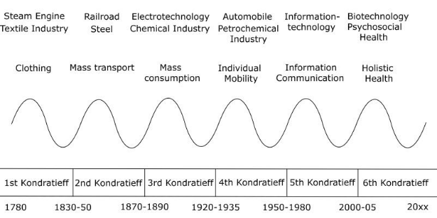 Kondratieff Wave Chart