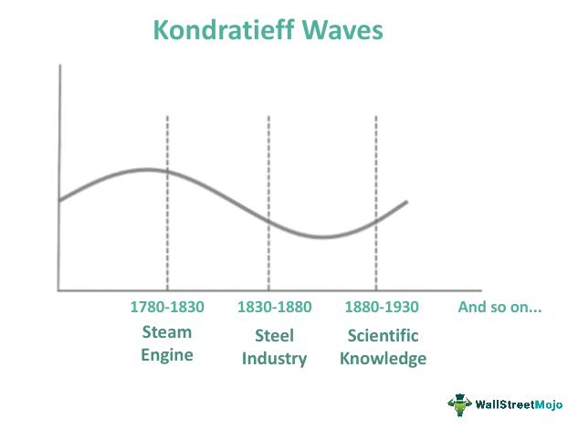 Kondratieff Wave