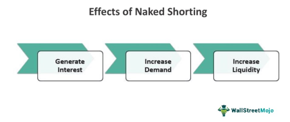 Naked Shorting Effect