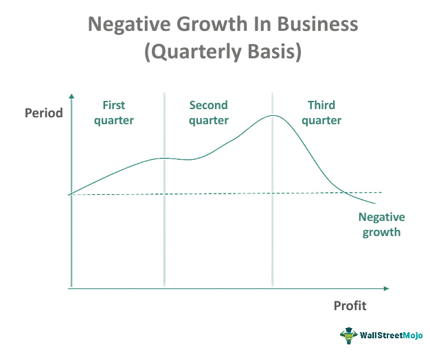 Negative Growth