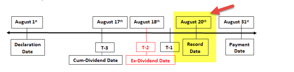 Record Date Example
