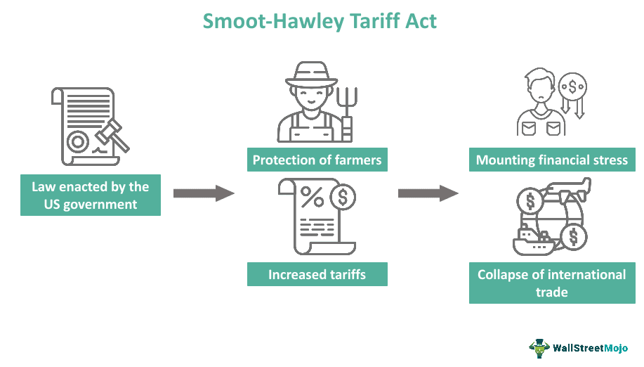 Smoot Hawley Tariff