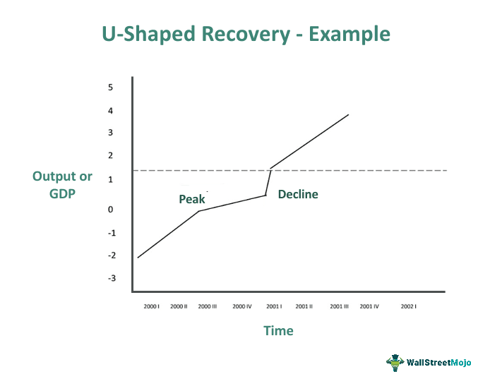 U-Shaped Recovery Example
