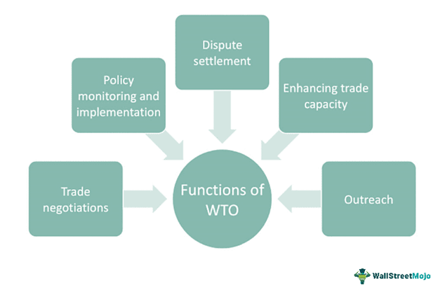 functions of WTO