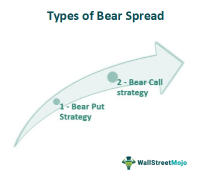 types of bear spread strategies