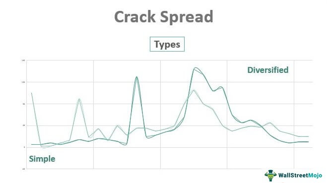 types of crack spread prices