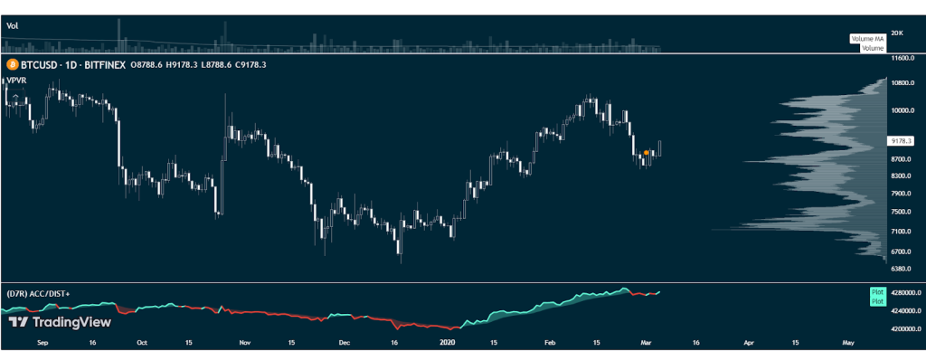 A-D Line Trends Upwards While The Index Trends Downwards