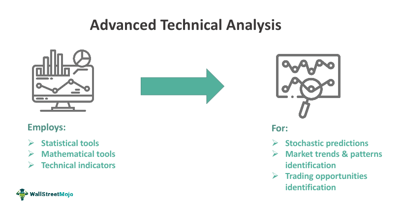 Advanced Technical Analysis