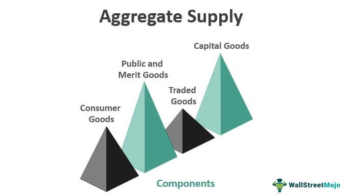 Aggregate Supply Components