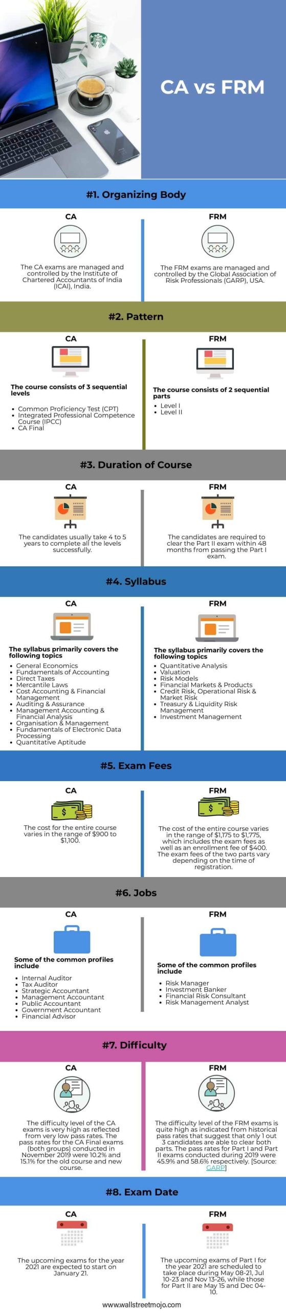 CA Vs FRM Infographics