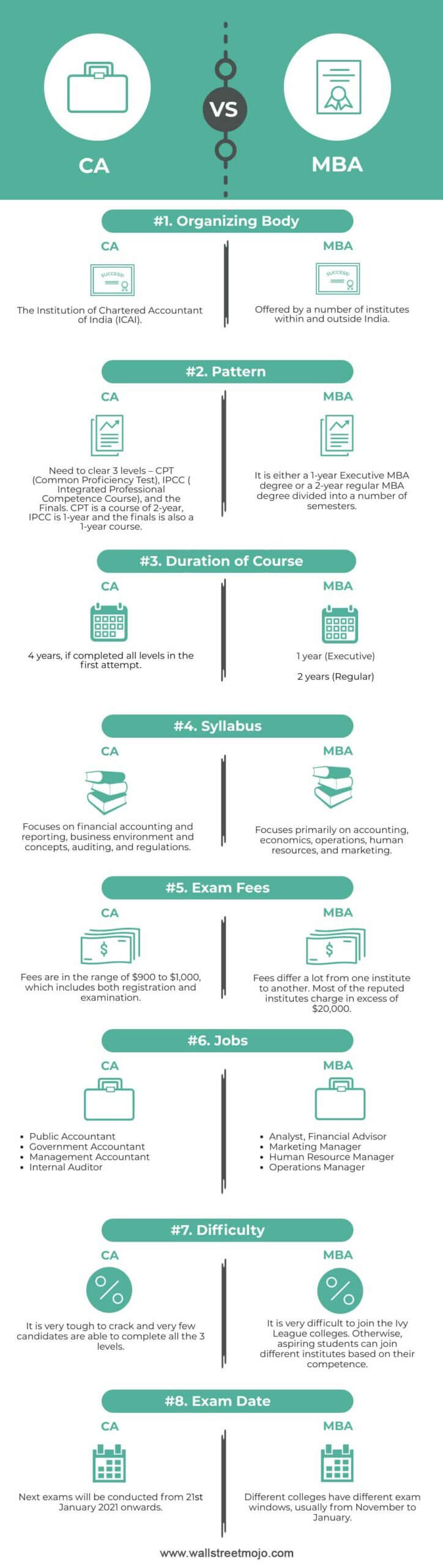 CA Vs MBA Infographics