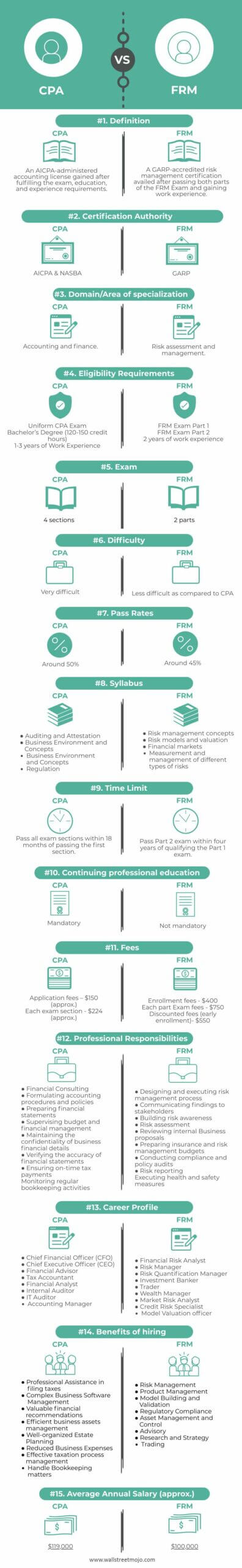 CPA Vs FRM Infographics