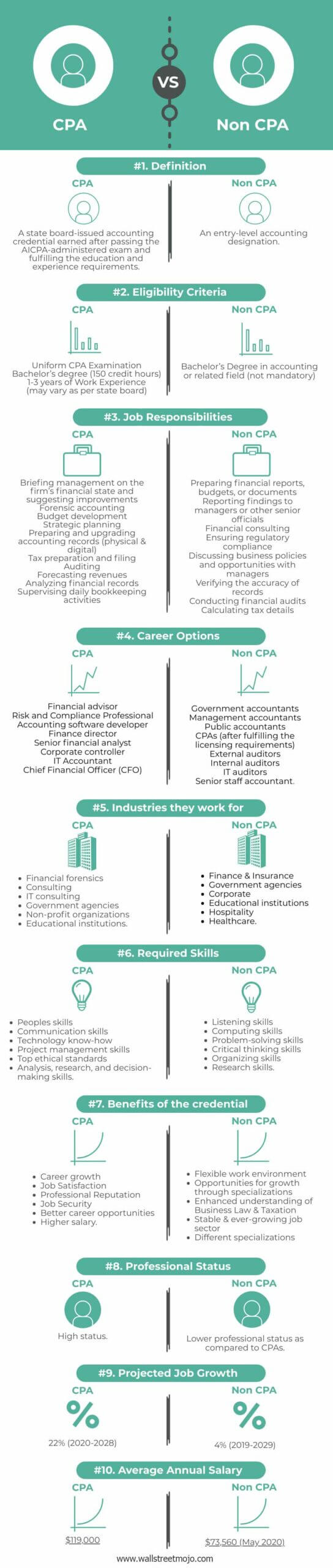 CPA vs Non-CPA Infographics