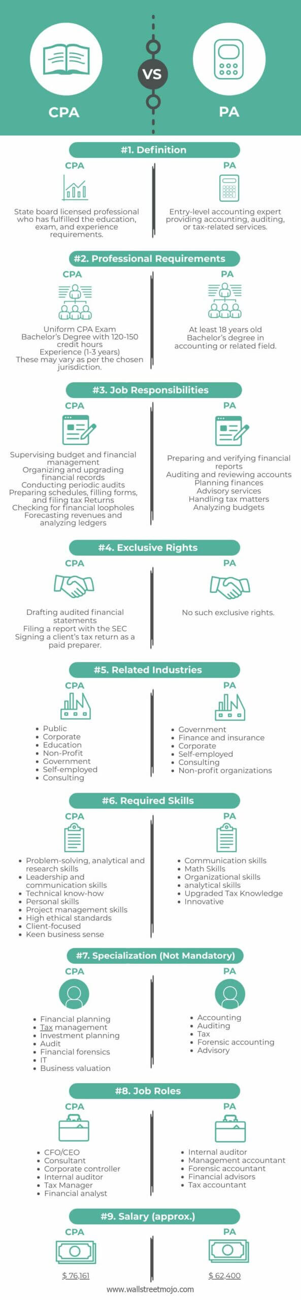 CPA vs PA Infographics