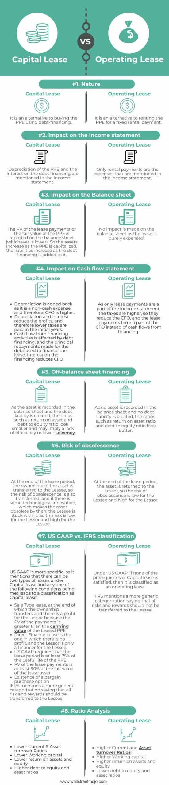 Capital Lease Vs Operating Lease Infographics