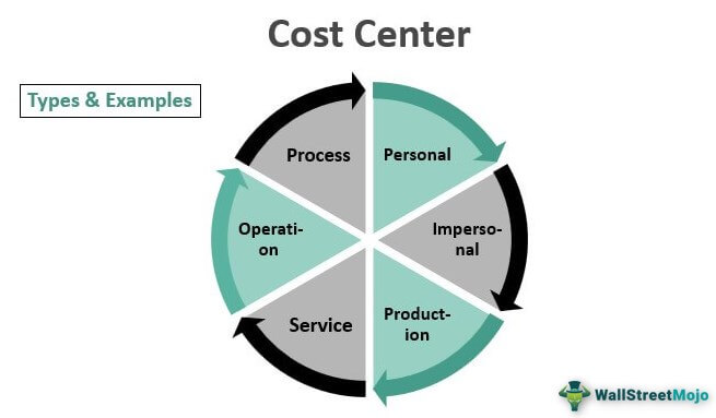 Cost Center Types