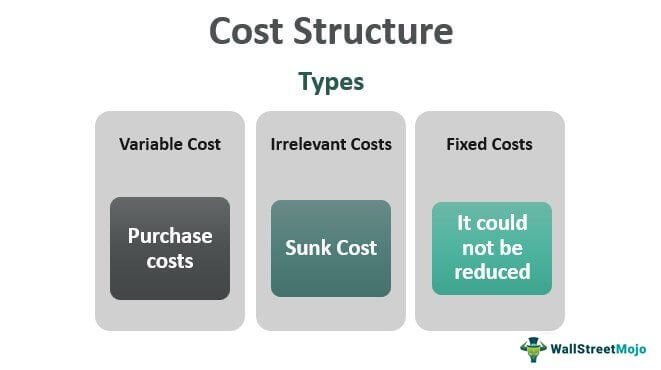 Cost Structure Types